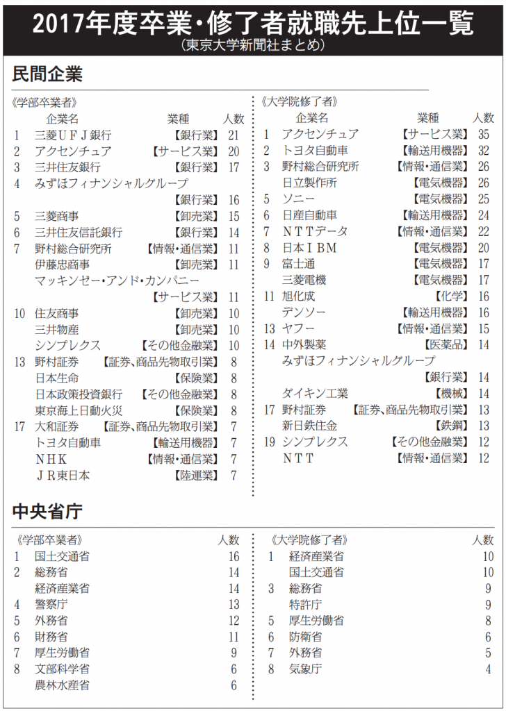 100以上 経済 学部 就職 先 ランキング