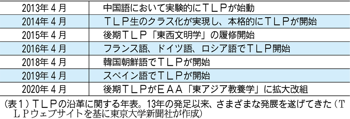 多言語で世界を考える喜びを 教員と参加学生に聞くtlp制度 学生編 東大新聞オンライン