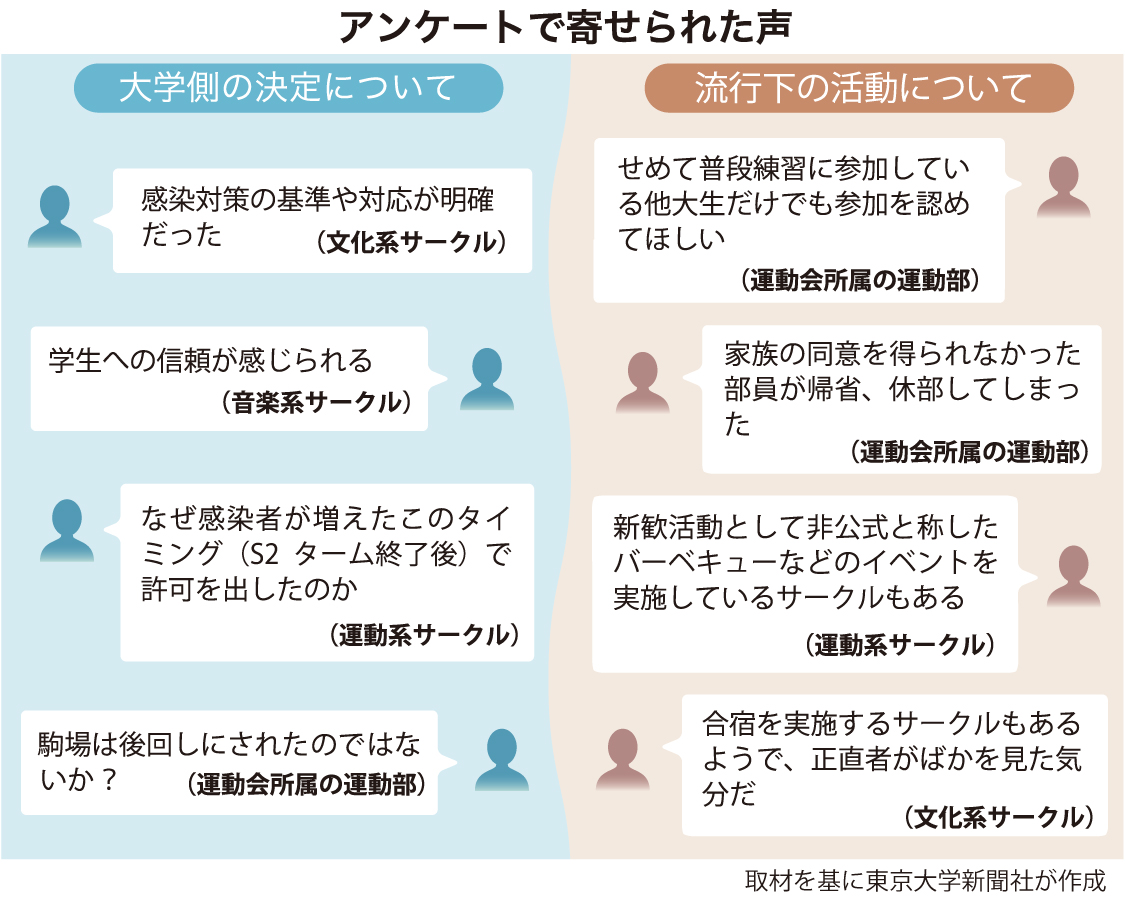 新型コロナ流行下の課外活動 Sセメに半数が活動休止 東大新聞オンライン