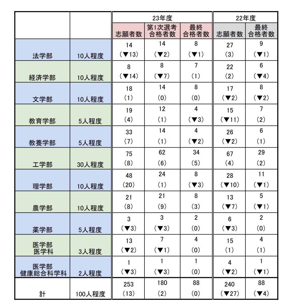 学校推薦型選抜