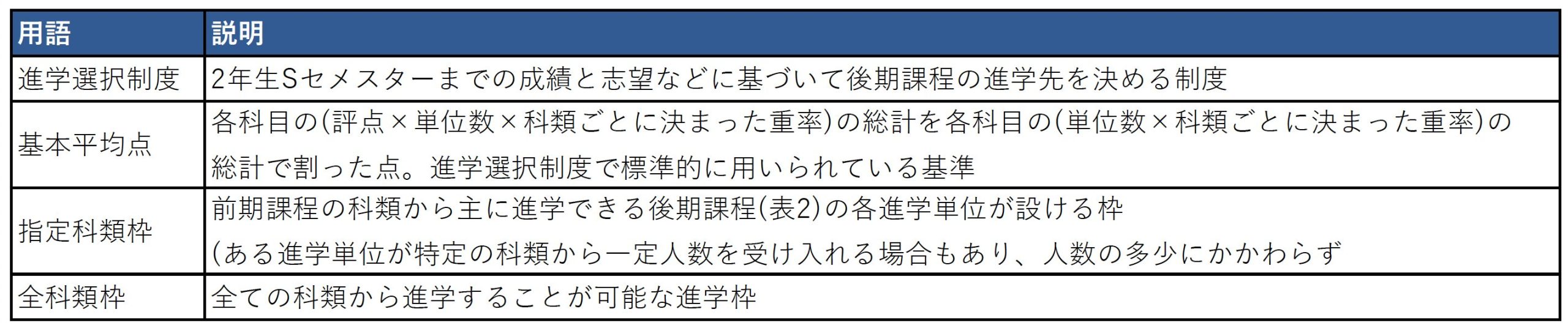 進学選択に関連する用語説明