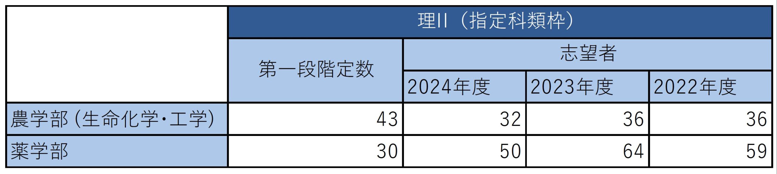 （表1）直近3回の進学選択における農学部生命科学・工学専修、薬学部の第一段階での志願者数の推移。例えば「2024年度」は23年度に実施された24年度進学選択について（第1段階志望集計表を基に東京大学新聞社が作成）