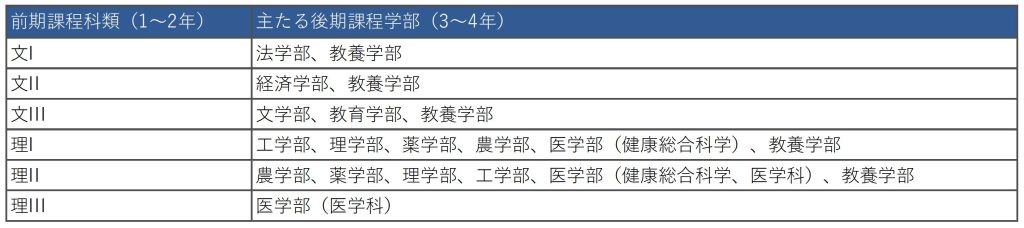 （表2）科類と後期課程で進む学部の大枠（東大大学院総合文化研究科・教養学部のウェブサイトを基に東京大学新聞社が作成）