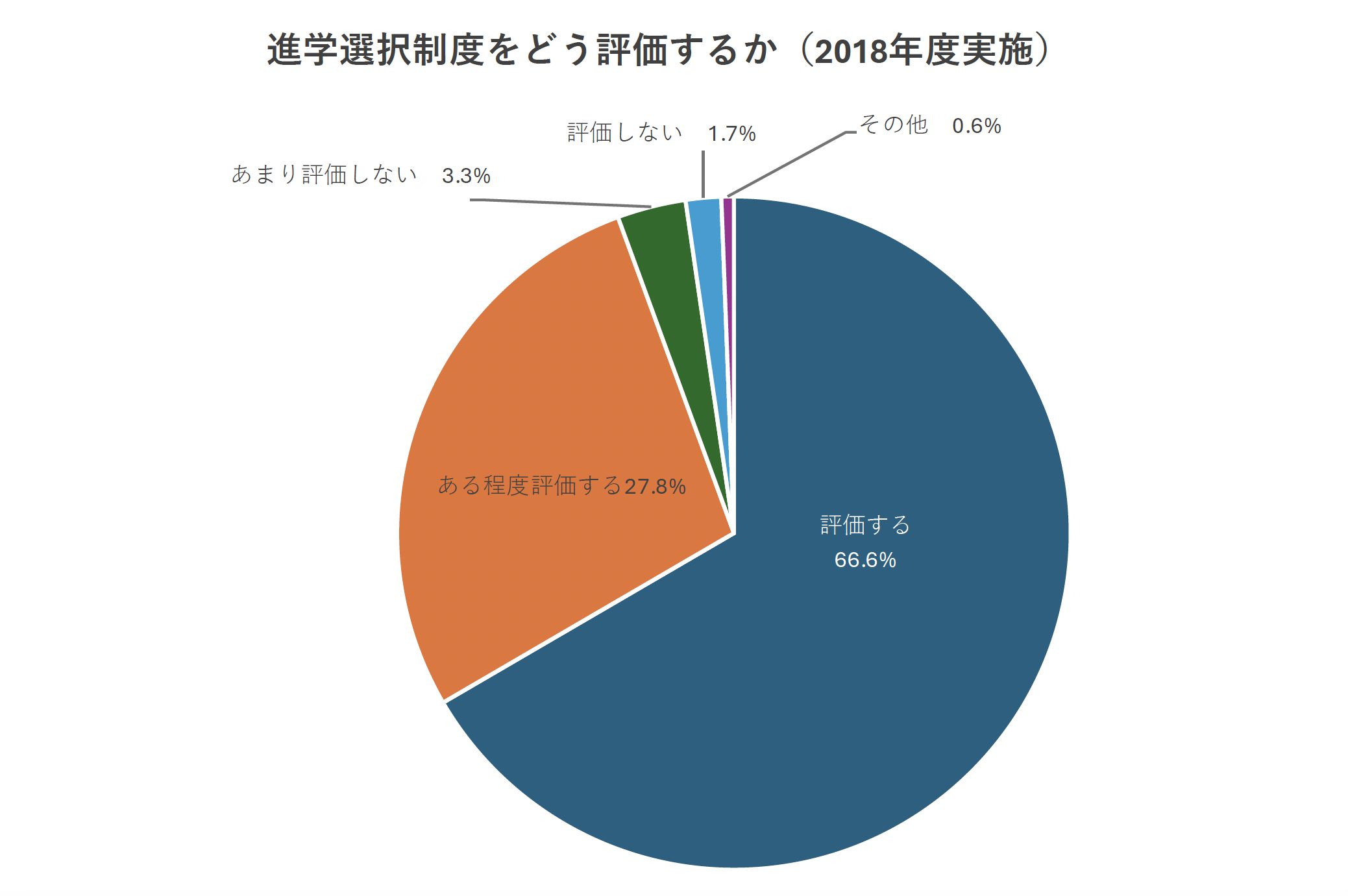 （図2）進学選択制度をどう評価するか（2018年度）（東京大学新聞社『2018年度　新入生に対する調査』を基に東京大学新聞社が作成）