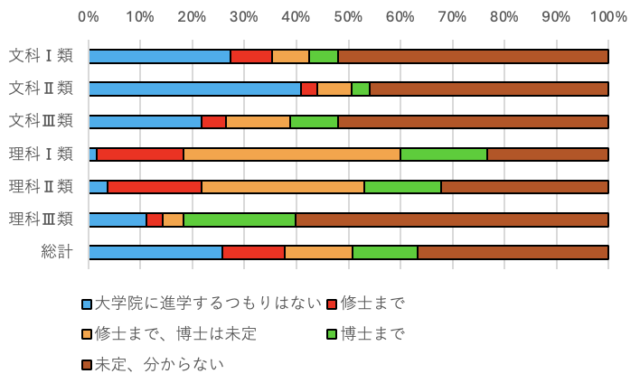 大学院への進学を考えているか