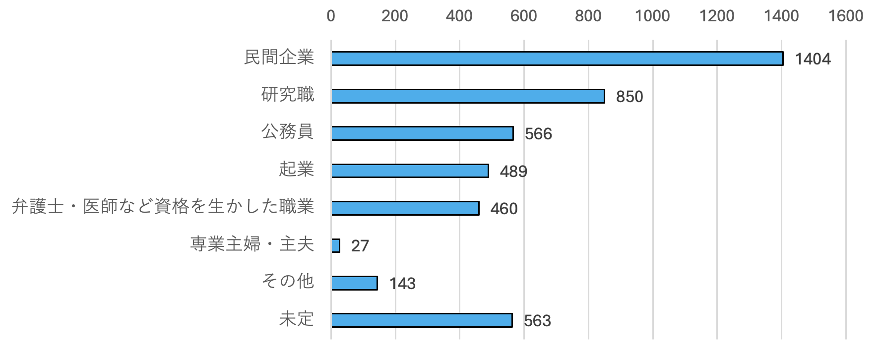 卒業後の希望する進路