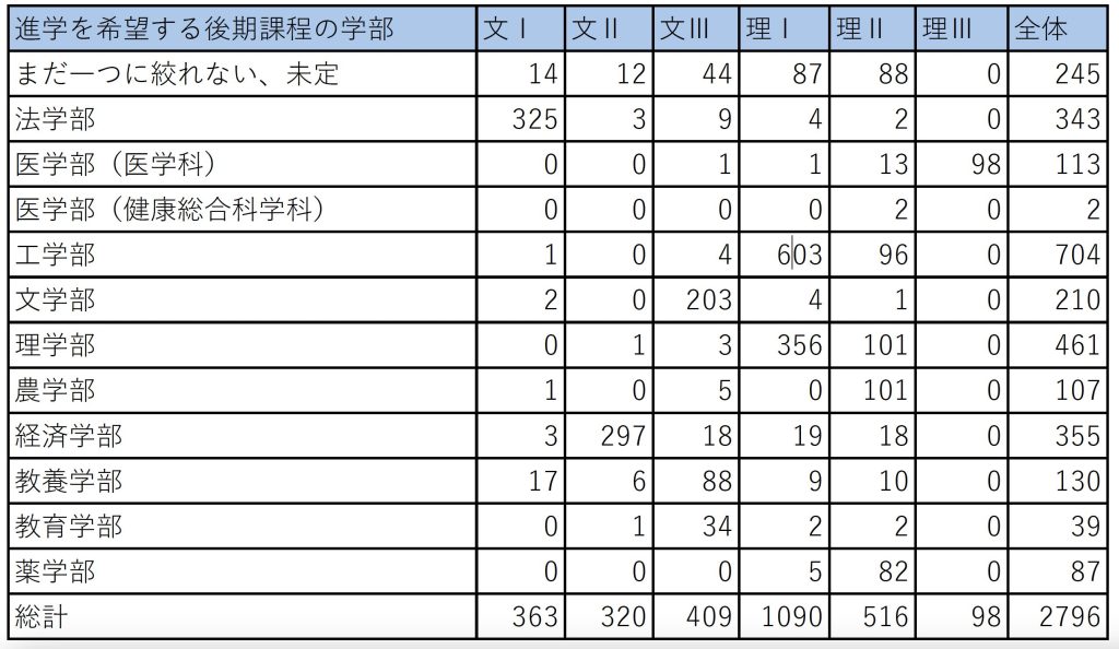 （表3）新入生が進学を希望する後期課程の学部（東京大学新聞社『2024年度　新入生に対する調査』を基に東京大学新聞社が作成）