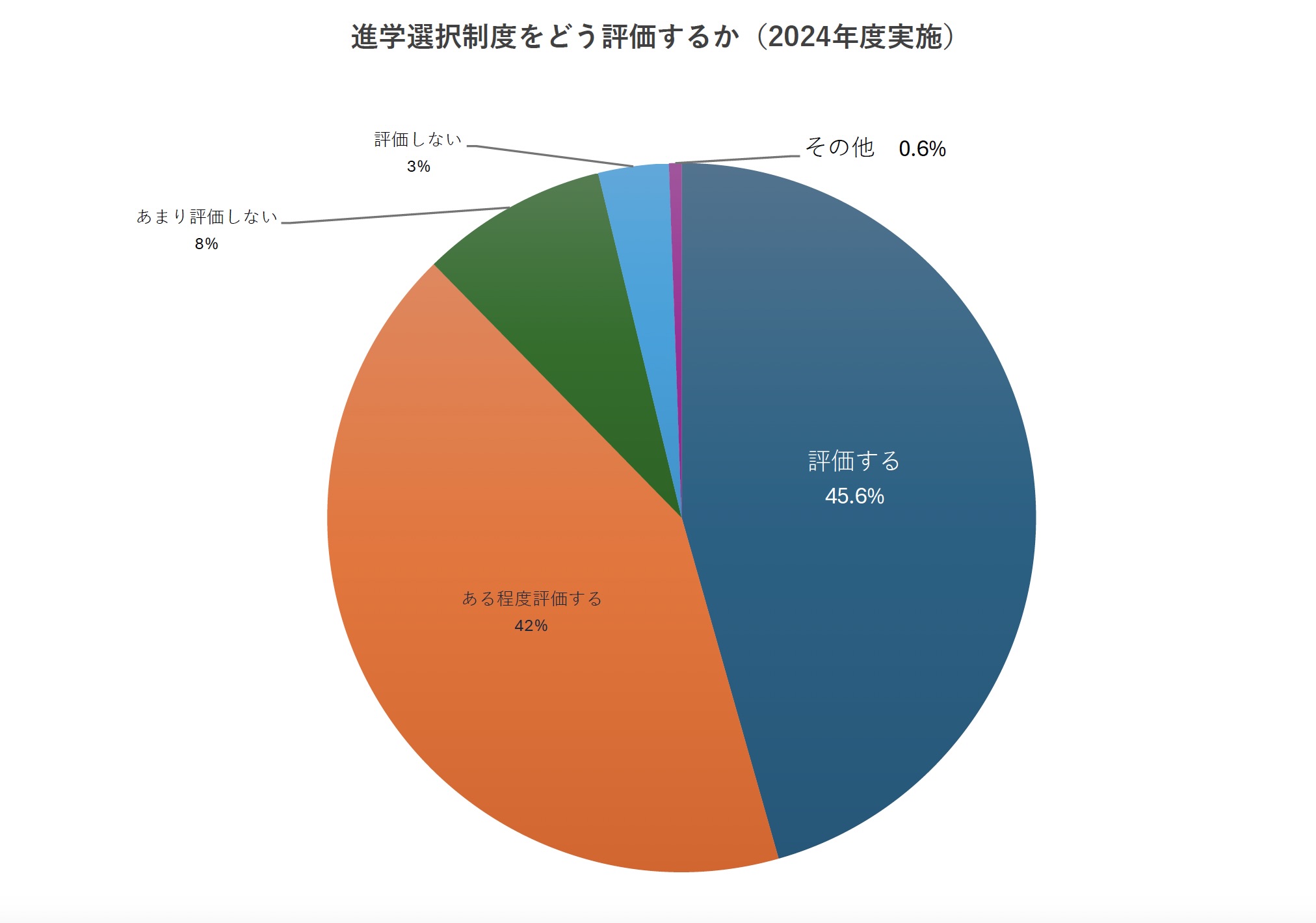 （図1）進学選択制度をどう評価するか（2024年度）（東京大学新聞社『2024年度　新入生に対する調査』を基に東京大学新聞社が作成）