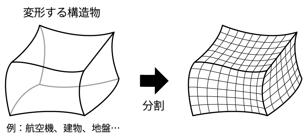 有限要素法