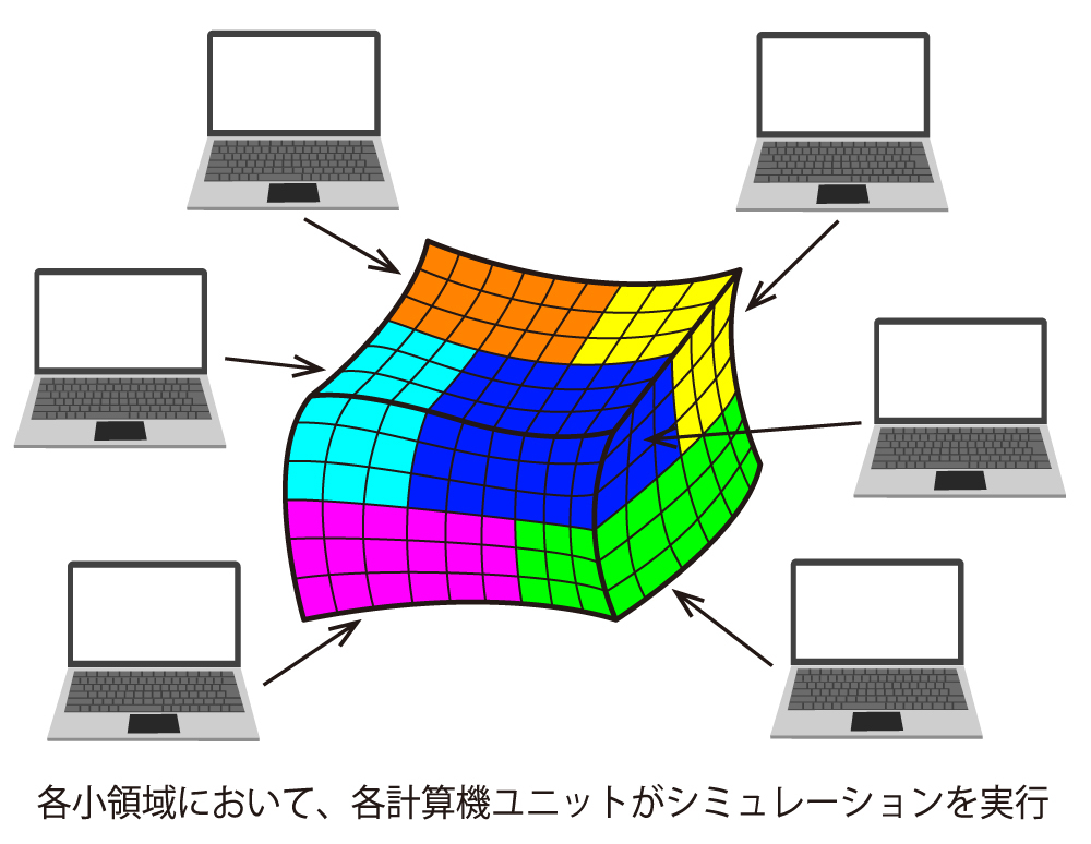 領域分割法