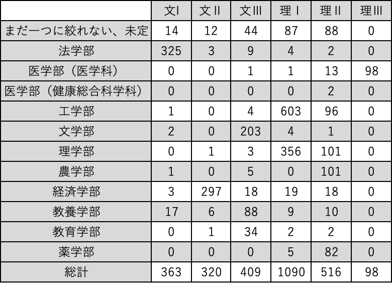 最も希望する可能性が高い進学先