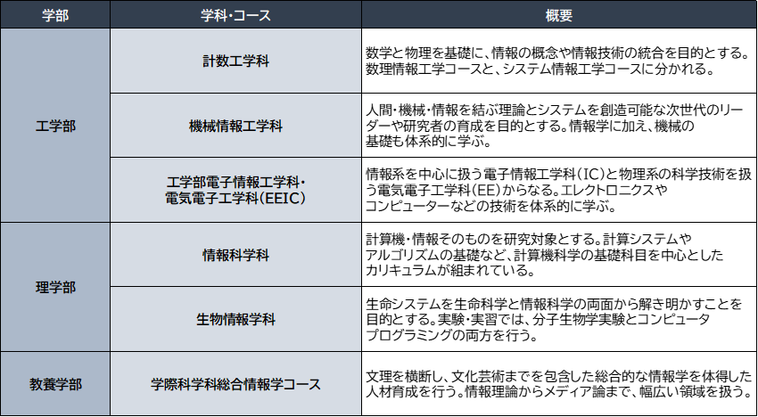 （表）情報関係を扱う主な学科・コース