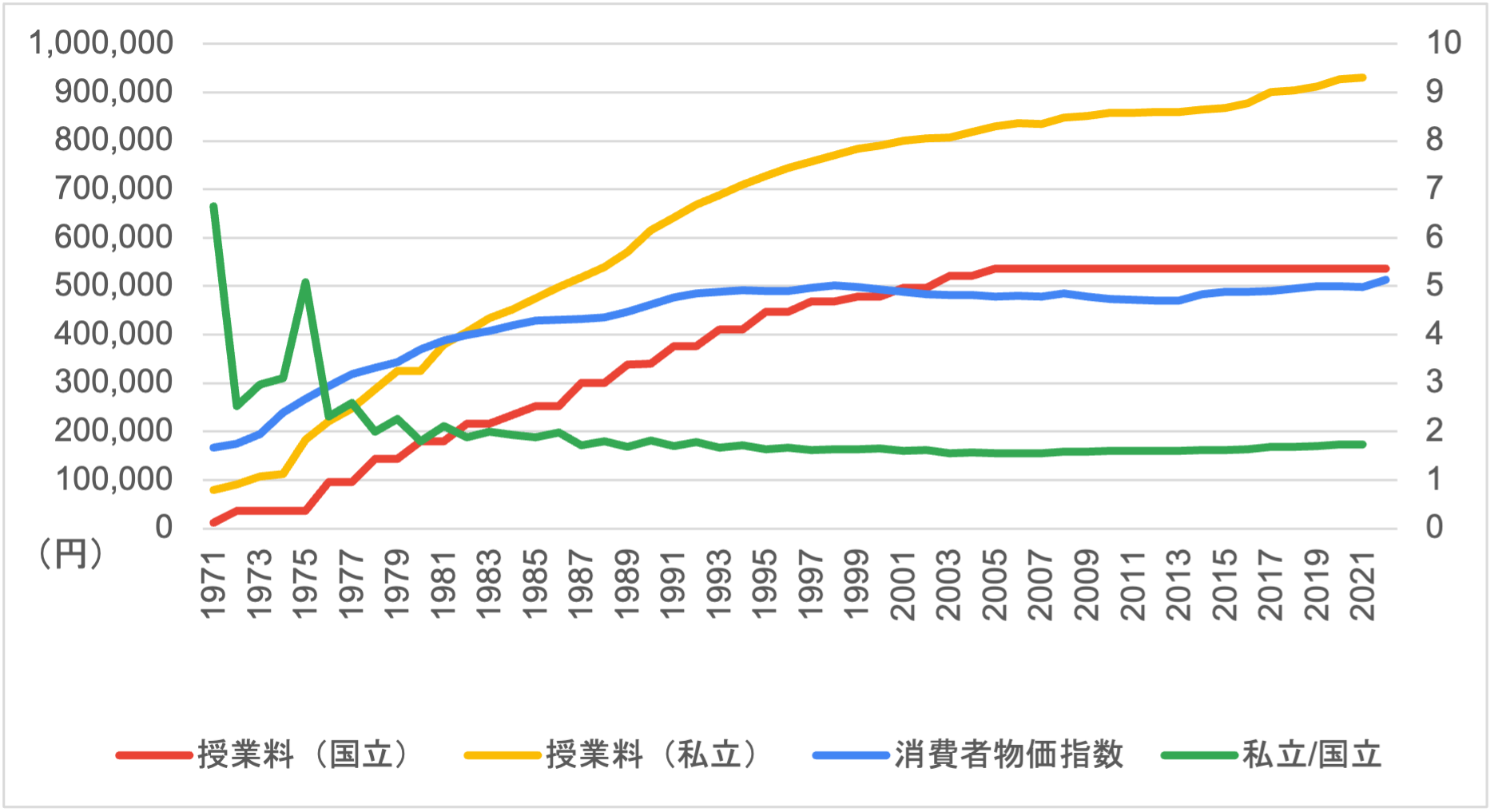 （図2）授業料の推移（総務省統計局「小売物価格統計調査 結果」・文科省の資料を基に東京大学新聞社が作成）