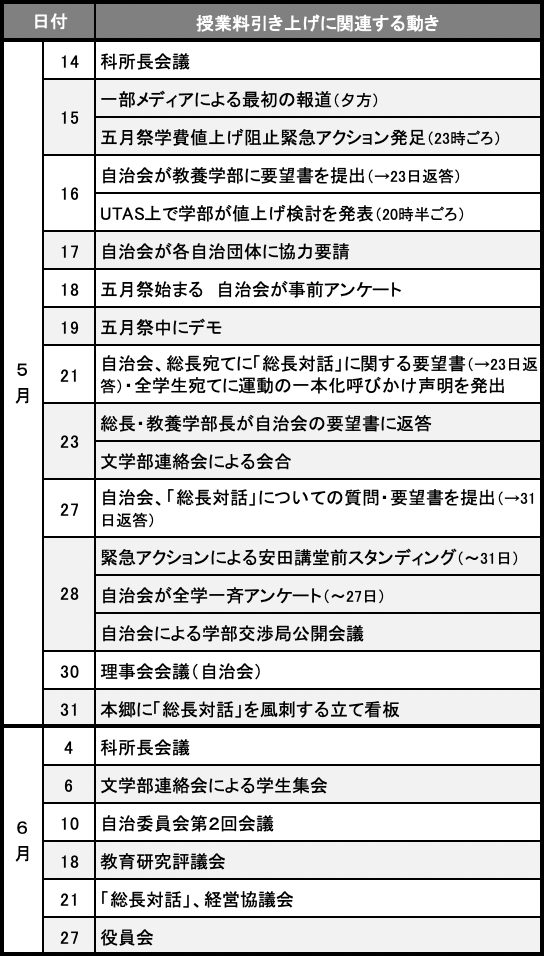 （表）大学・学生に関する動き（東京大学新聞社が作成）