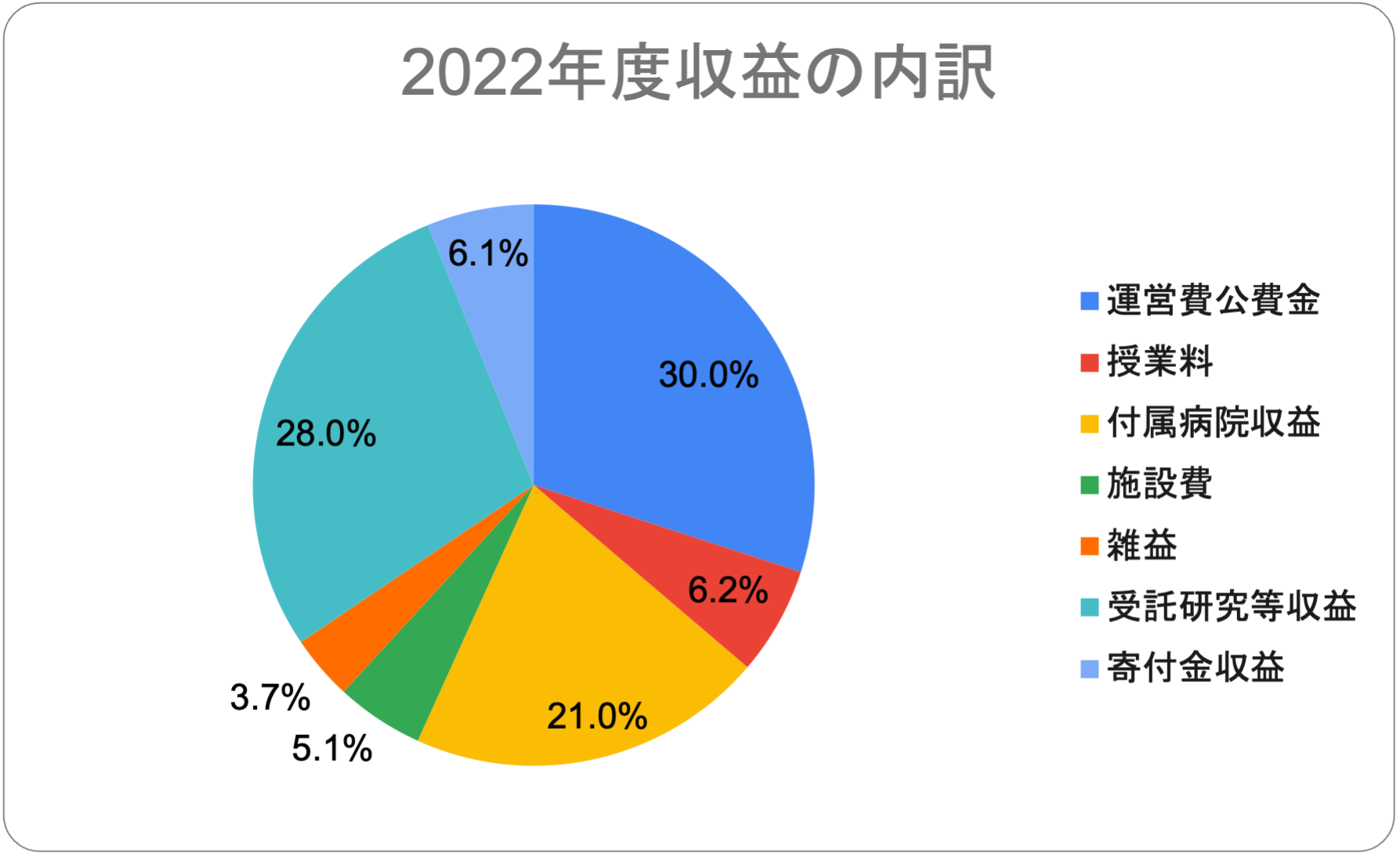 （図１）2022年度東大の経常収益の内訳（「令和４事業年度 決算の概要」を基に東京大学新聞社が作成）