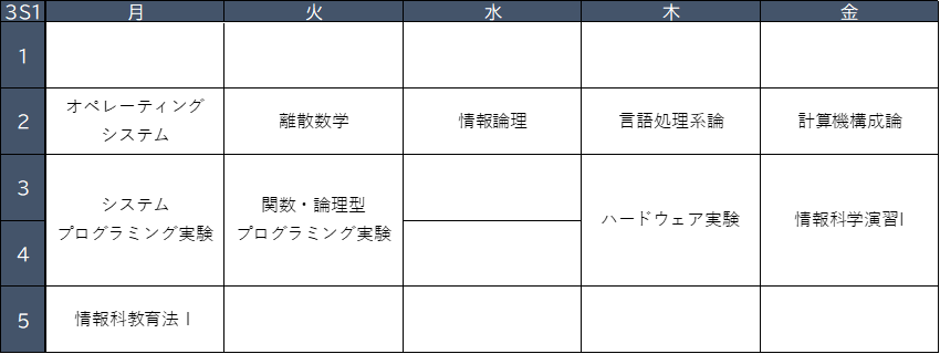 理学部情報科学科3S1タームの時間割