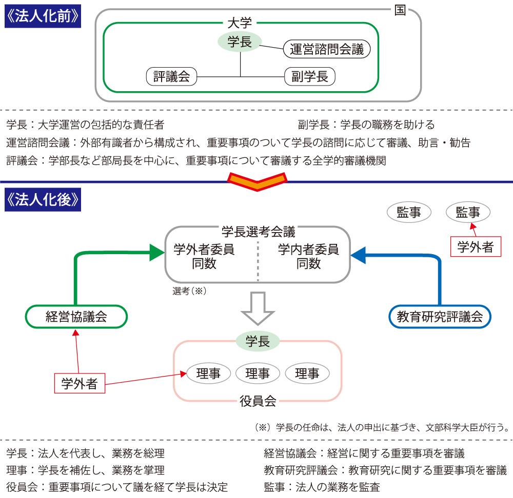 （図3）国立大学のガバナンス体制の変化（文科省「国立大学改革の変遷と現行制度について」より作成）