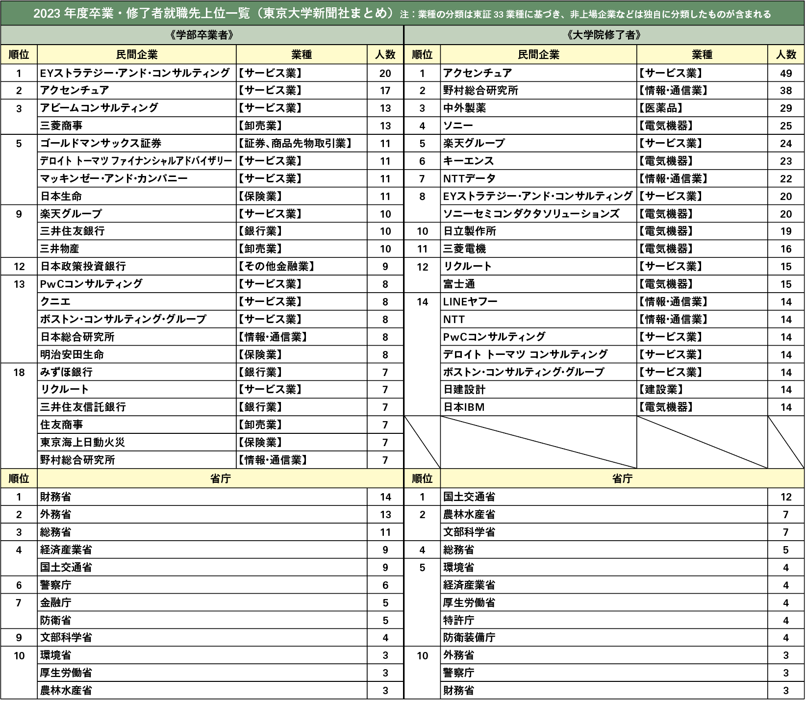 24卒　東大生　就職先