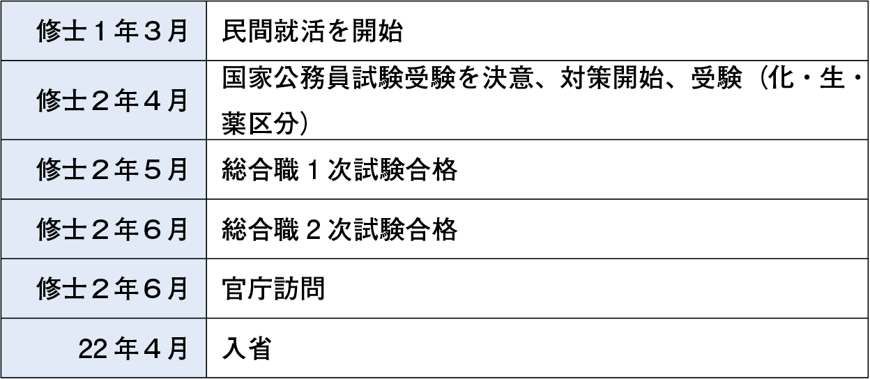 村山さん就活年表