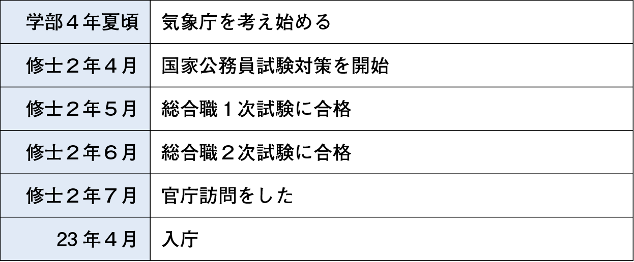 気象庁就活年表