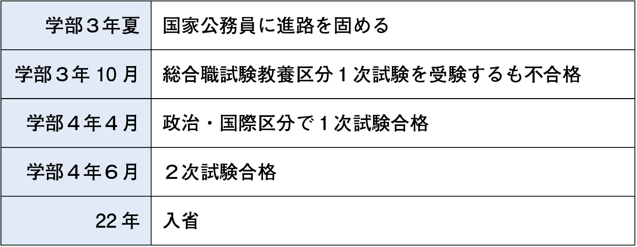 官庁訪問年表