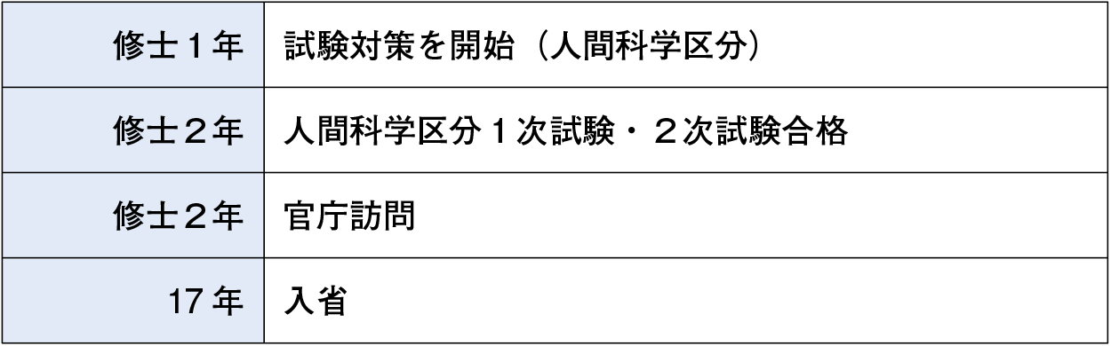 官庁訪問年表