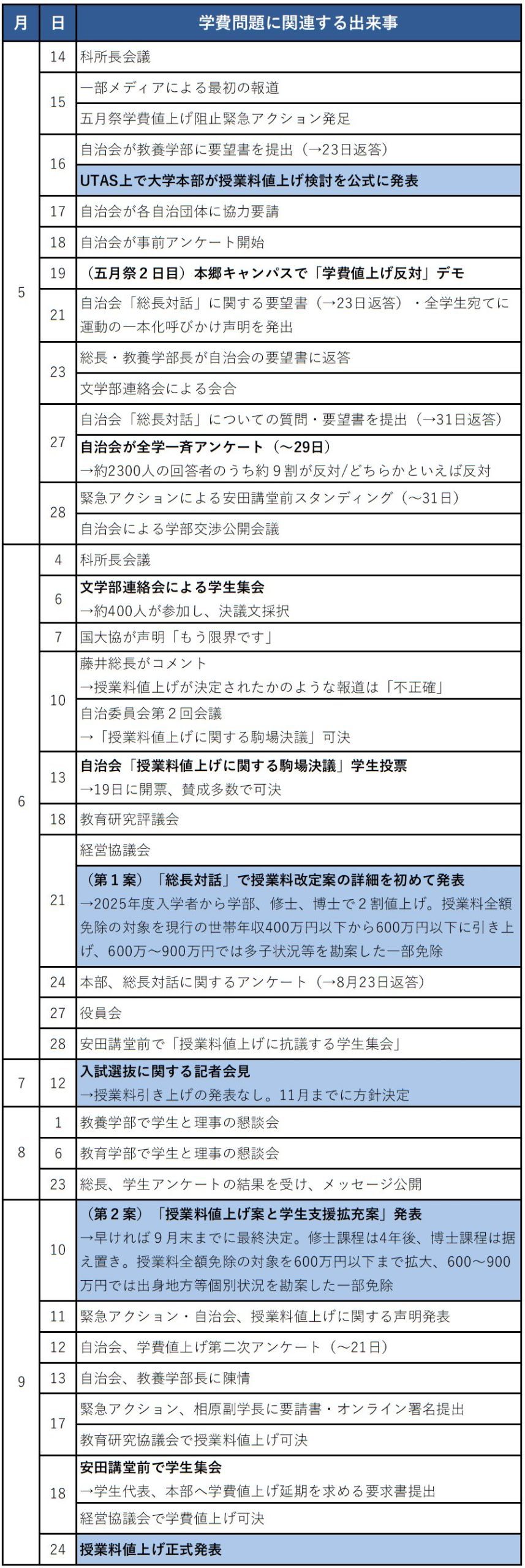 （表1）大学・学生の動き（東京大学新聞社が作成）