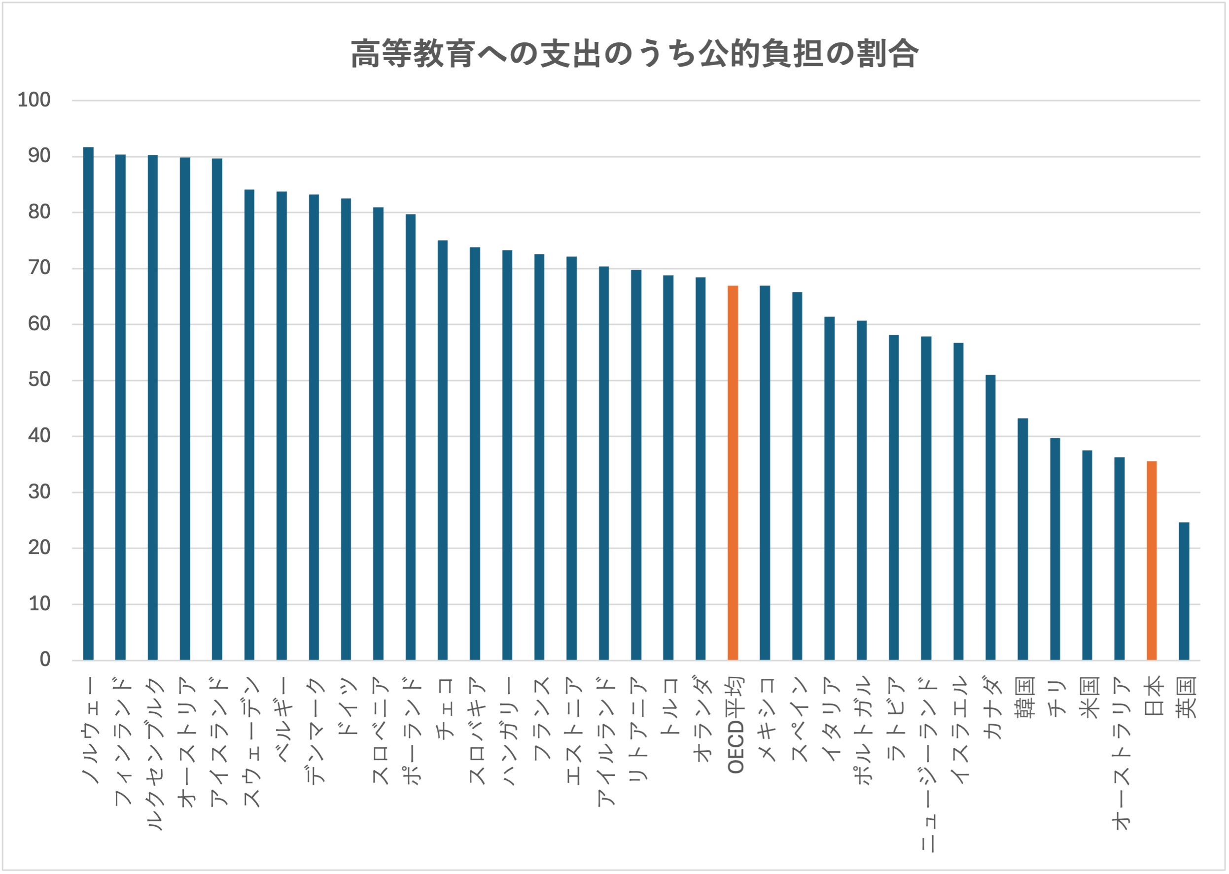 高等教育の公的負担