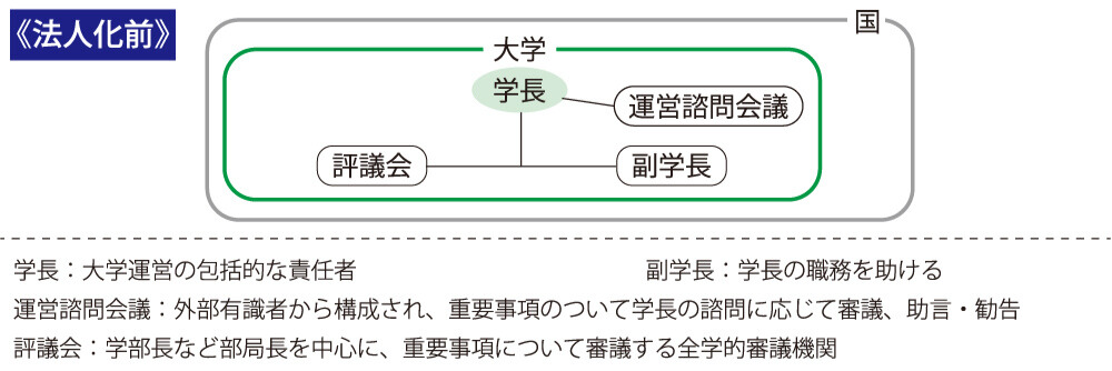 （図1）法人化前のガバナンス体制（文科省「国立大学改革の変遷と現行制度について」より作成）