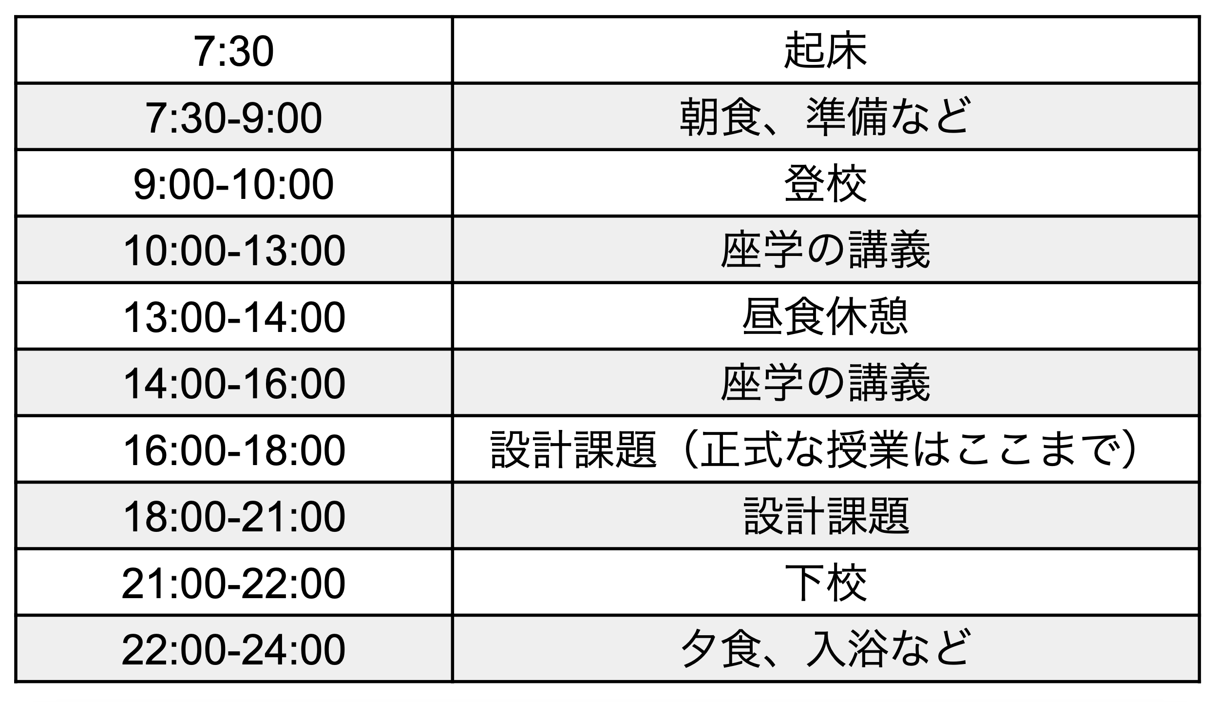 平均的な平日1日のタイムスケジュール。授業がみっちりと入っており、夜9時ごろまで大学にいることが多い