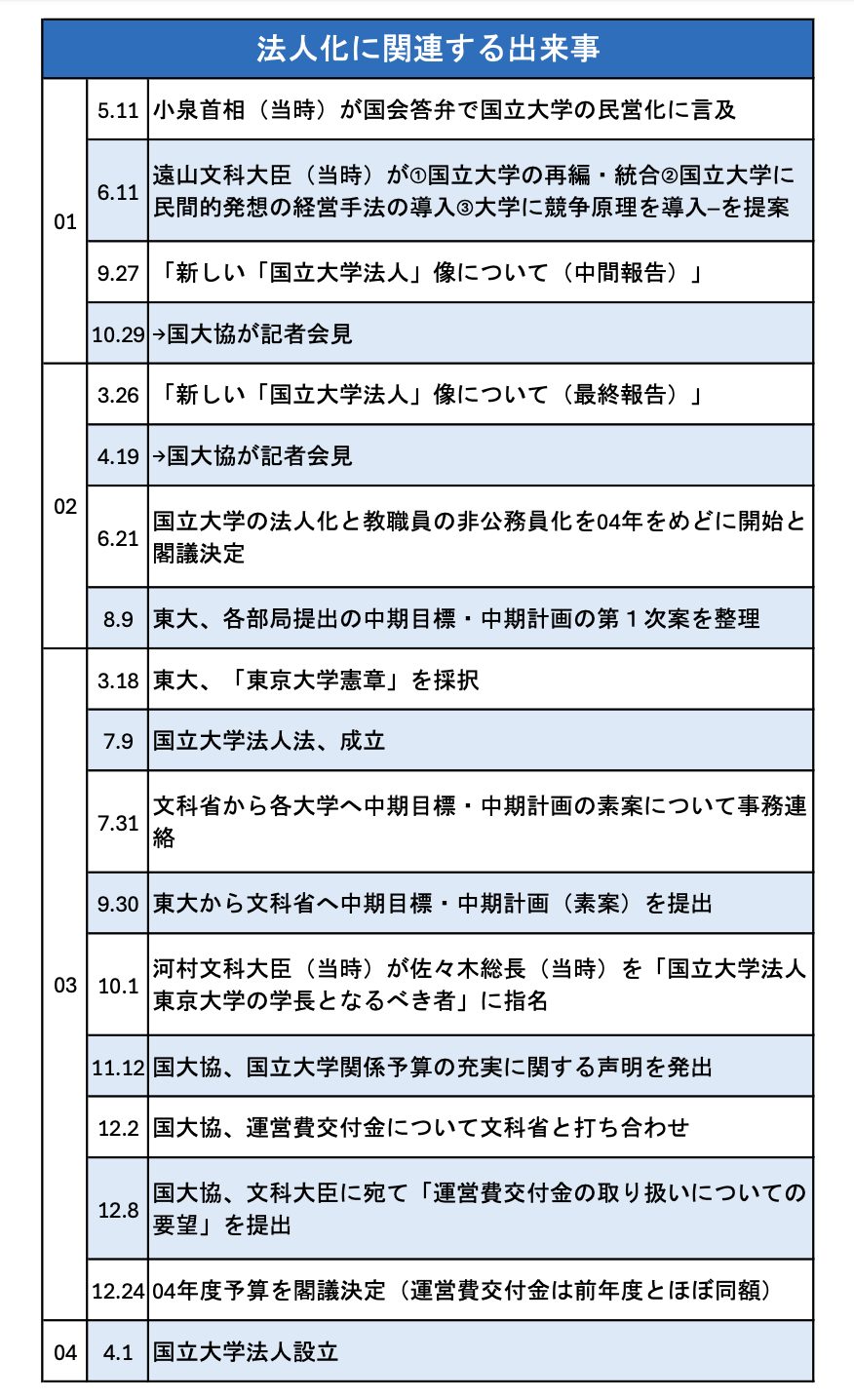 法人化の経緯