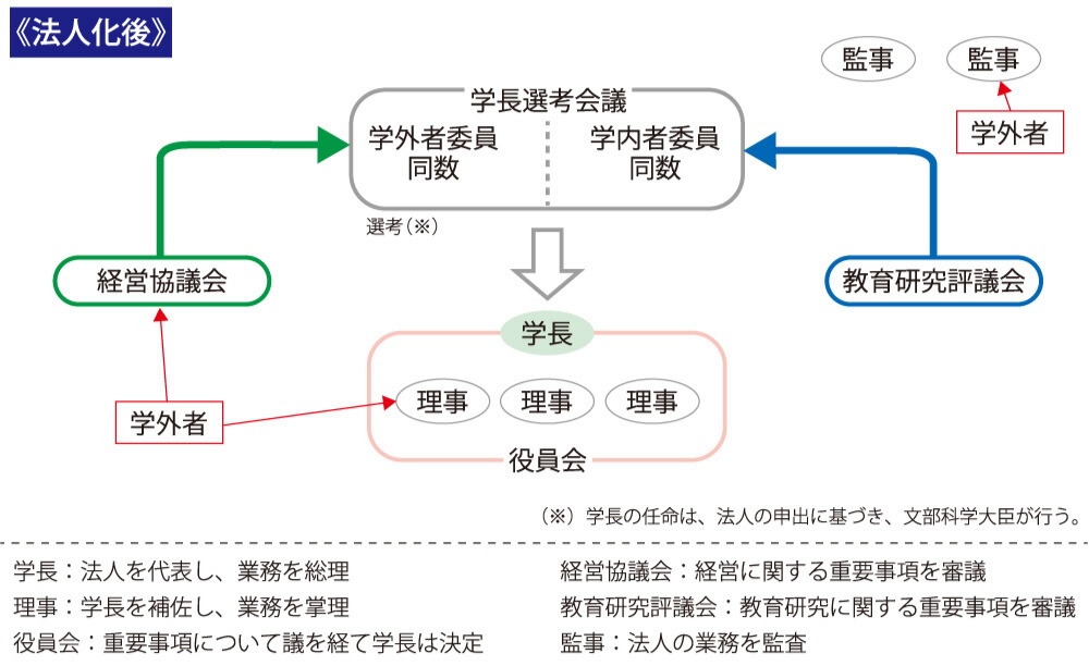 （図3）法人化後のガバナンス体制（文科省「国立大学改革の変遷と現行制度について」より作成）