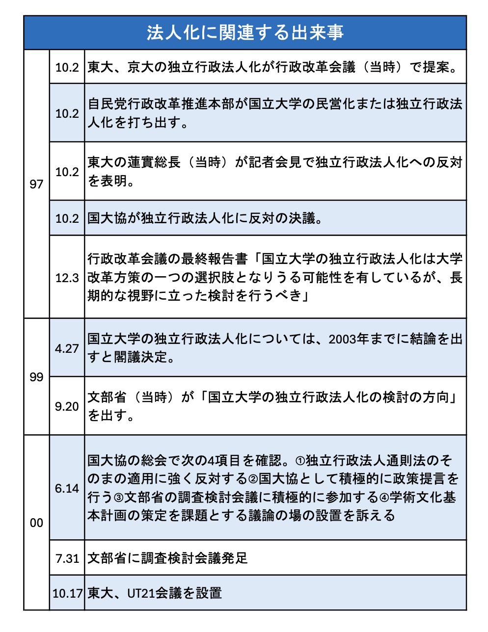 法人化の経緯