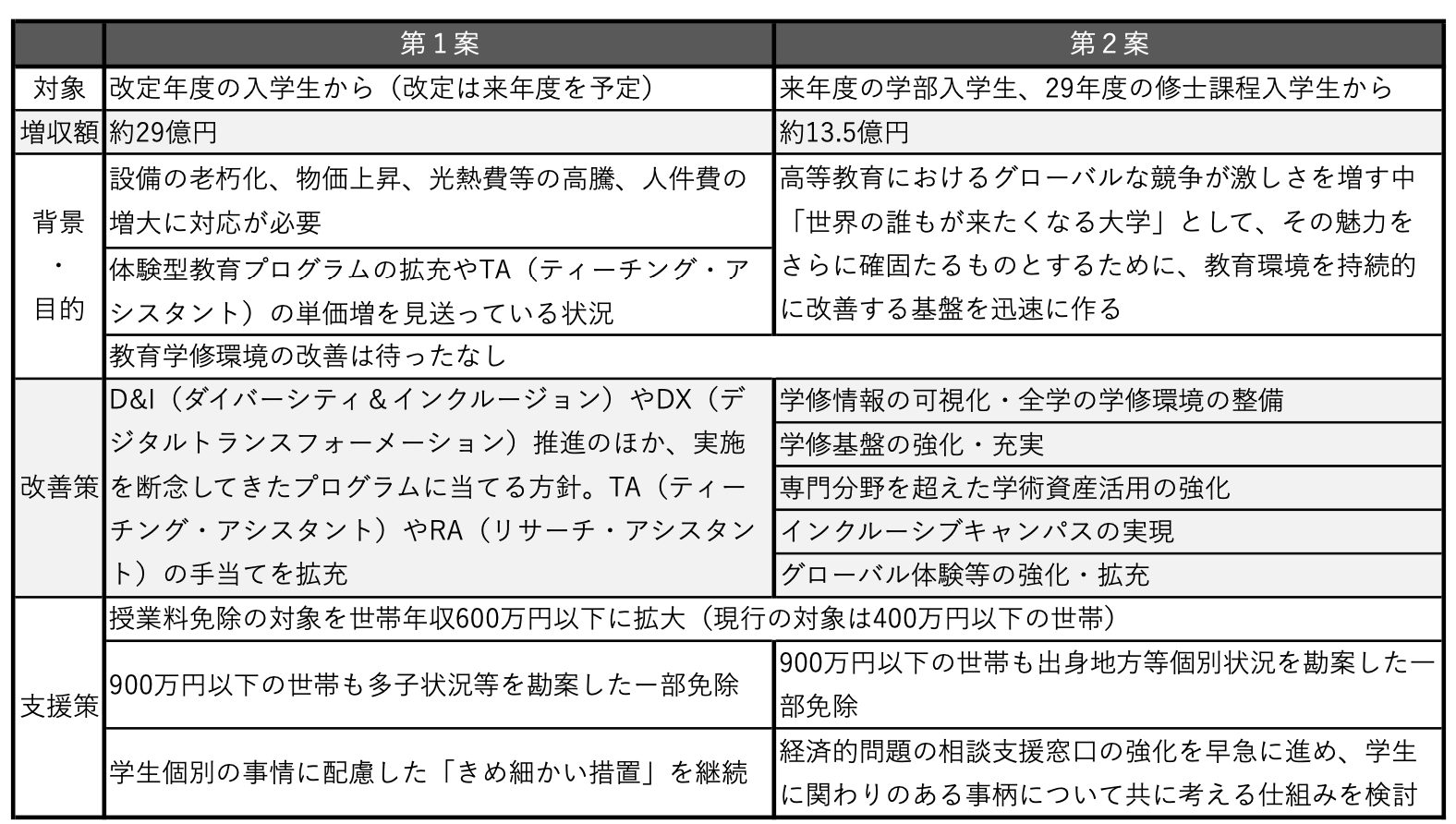 第１案と第２案の違い