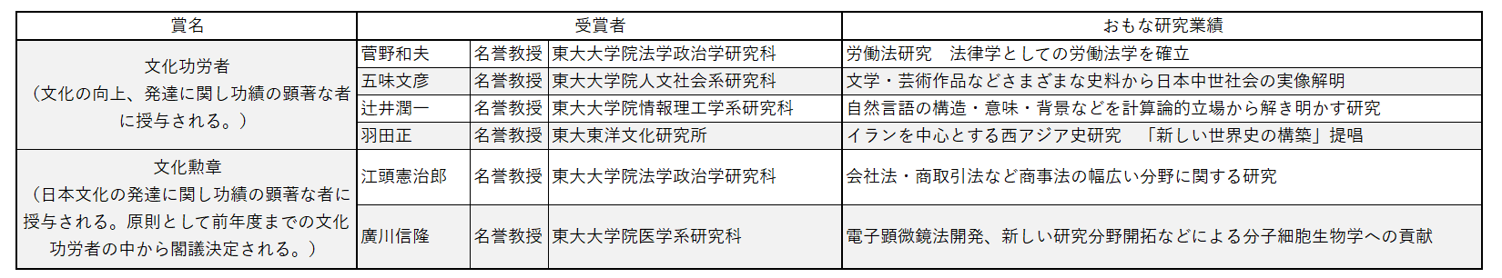 その他の受賞者＿表