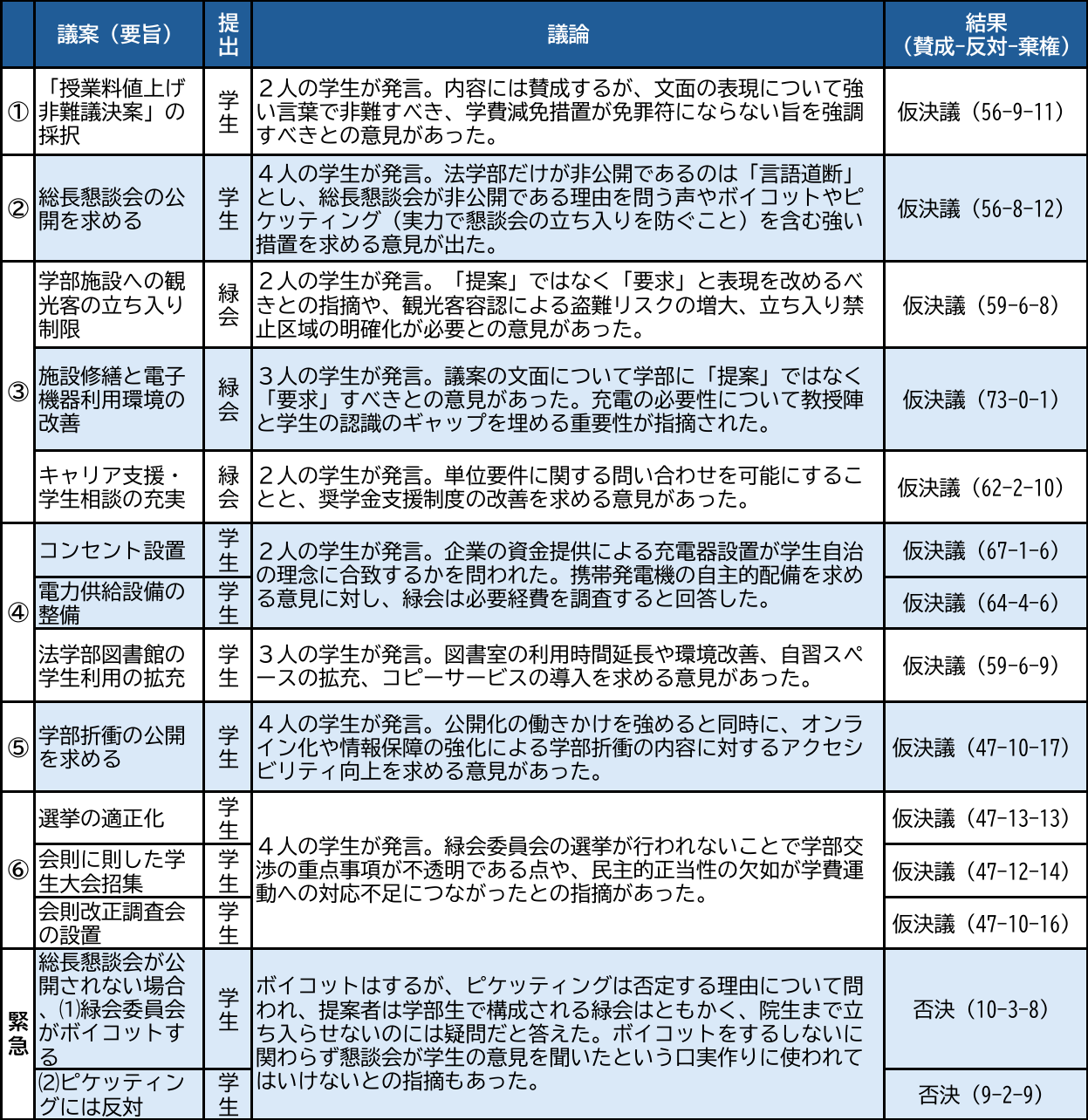 （表）各議案に対する当日の議論や採決の結果（東京大学新聞社が作成）