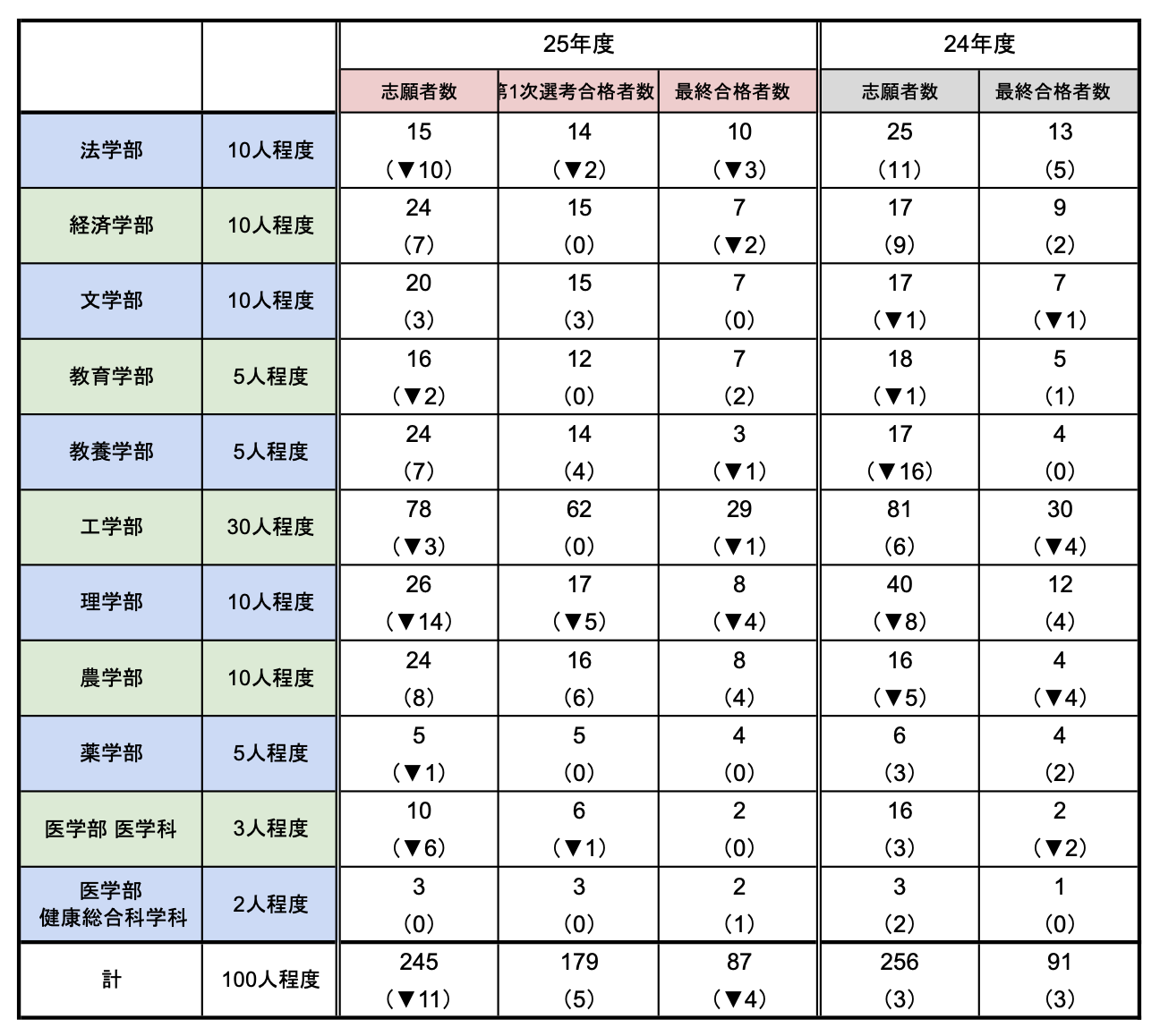 2025年度学校推薦型選抜