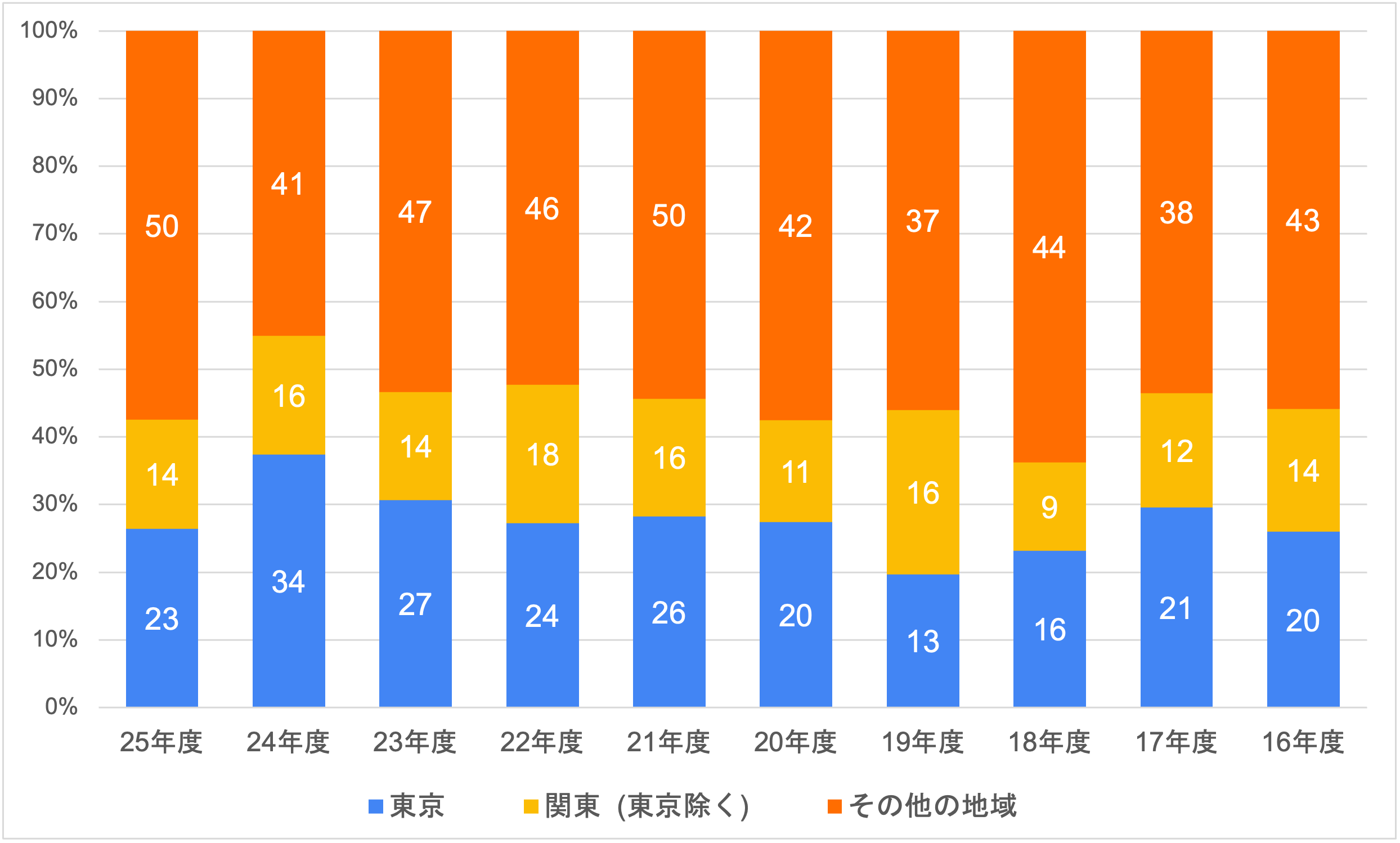 東大推薦地域構成