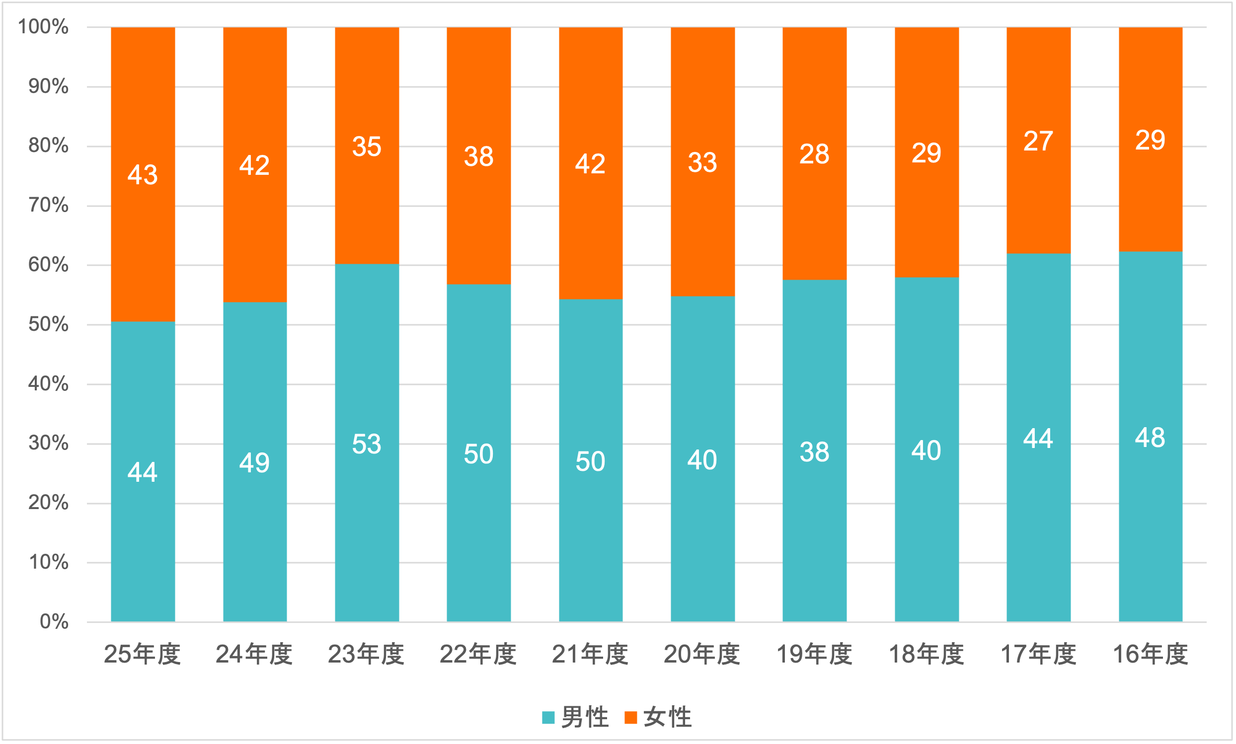 東大推薦男女比