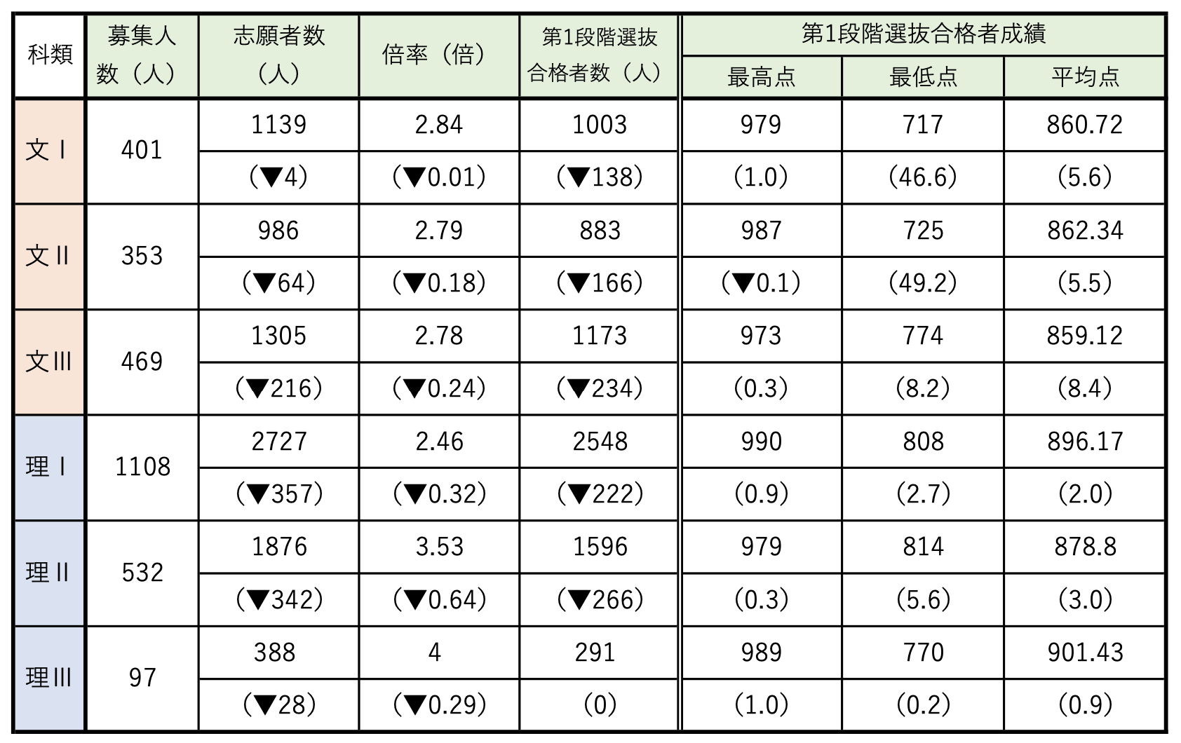 2025年度第1段階選抜